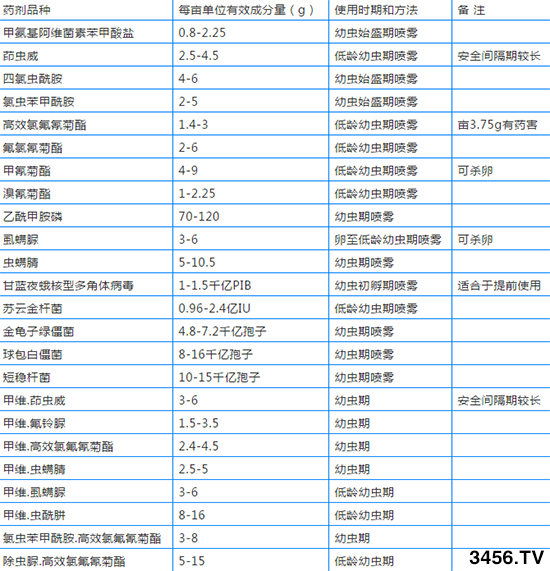 预警:2020年草地贪夜蛾将严重暴发,玉米、水稻危险!怎么防治?答案来啦! 预警:2020年草地贪夜蛾将严重暴发,玉米、水稻危险!怎么防治?答案来啦!